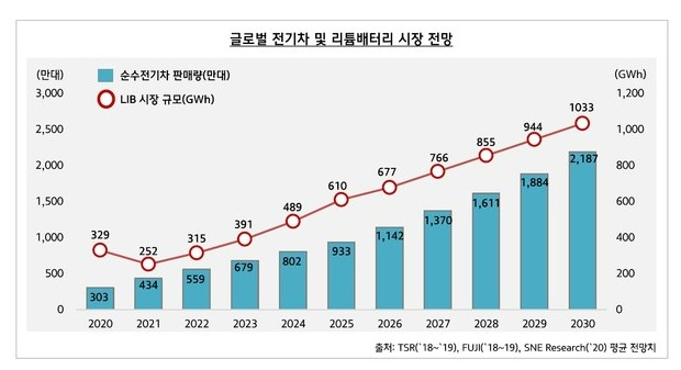 이미지: 글로벌 전기차 및 리튬이온배터리 시장 전망