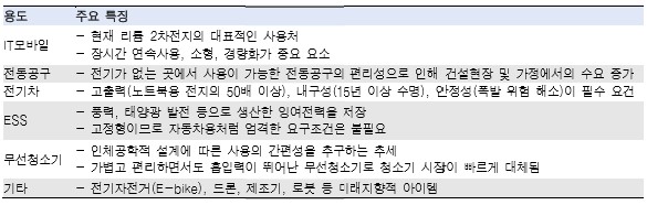 이미지: 리튬 2차전지의 주요 전방시장 및 특성