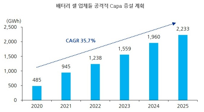 이미지: 배터리 셀 업체들의 연도별 capa 증설 계획