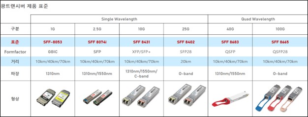 이미지: 유형별 광트랜시버 및 관련 표준 (출처: 당사자료)