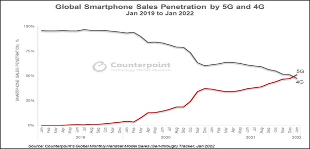 이미지: 5G vs 4G 스마트폰 월별 판매비중(출처: Counterpoint)