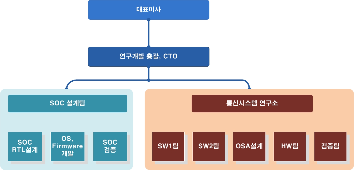 이미지: 연구소 조직도