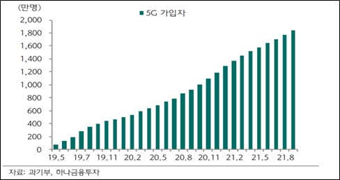 이미지: 5G 가입자 동향(출처: 과기정통부)