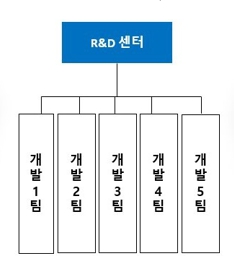 이미지: 윤성_R&D센터 조직도