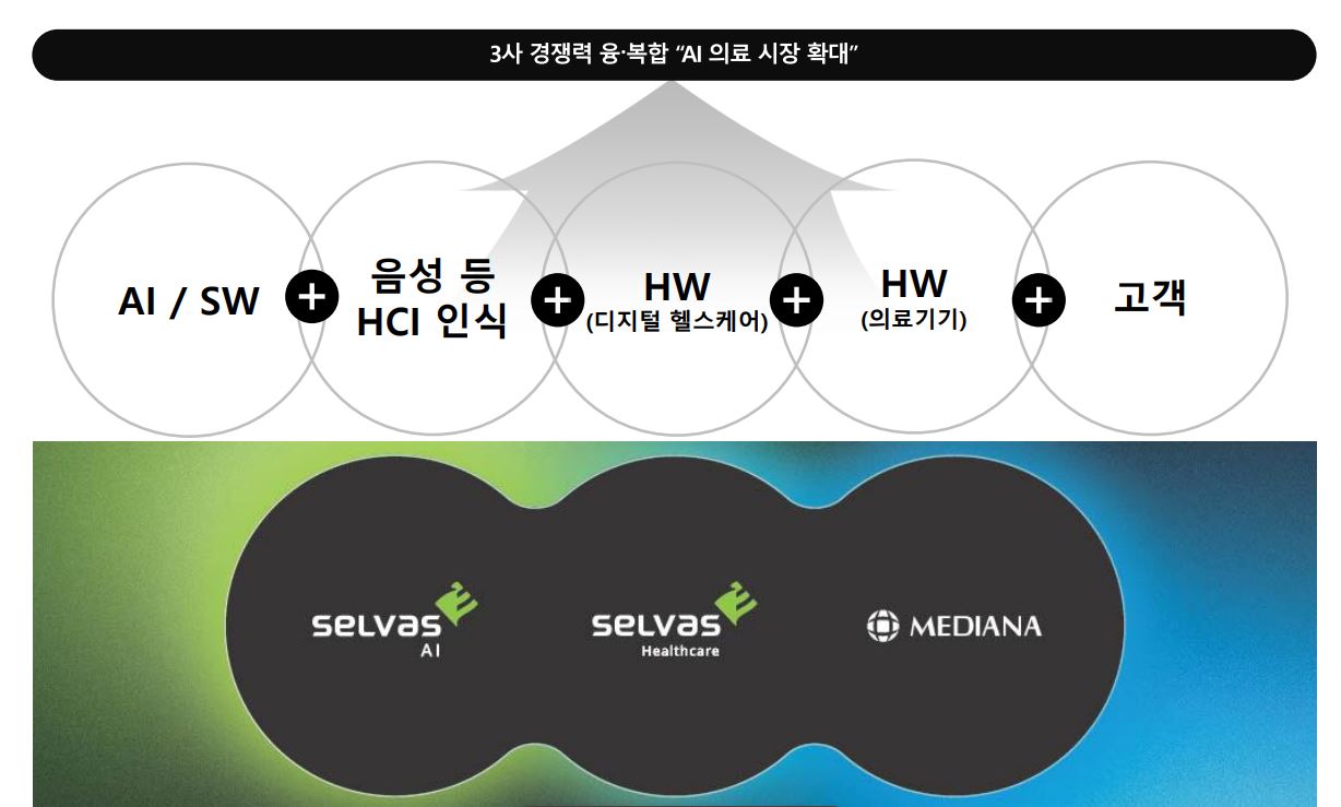 이미지: 3사 간 핵심역량 융복합을 통한 AI 의료 시장 확대