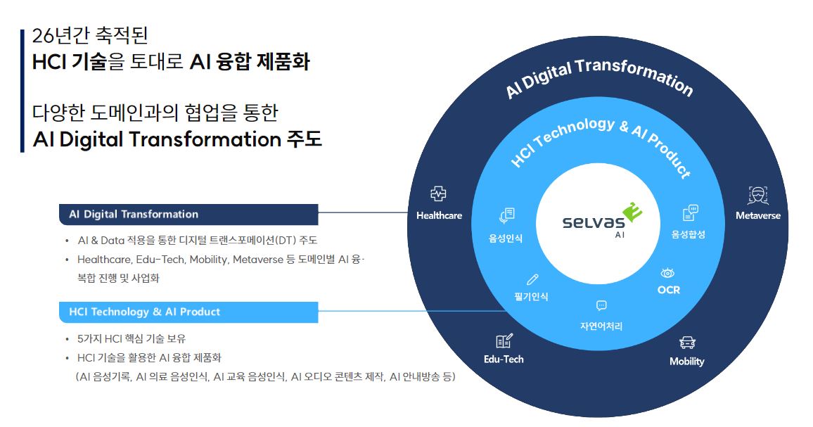 이미지: HCI 기술 기반 AI 융합 제품화 및 AI DT