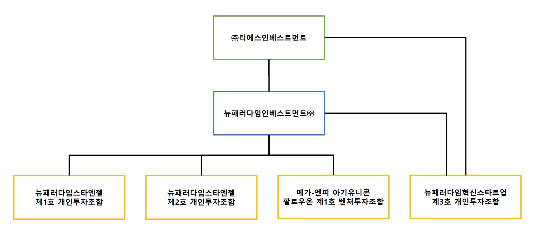 이미지: 계열회사 계통도