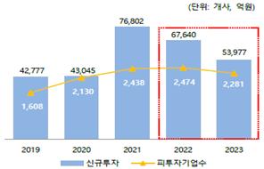 이미지: 최근 신규투자 현황