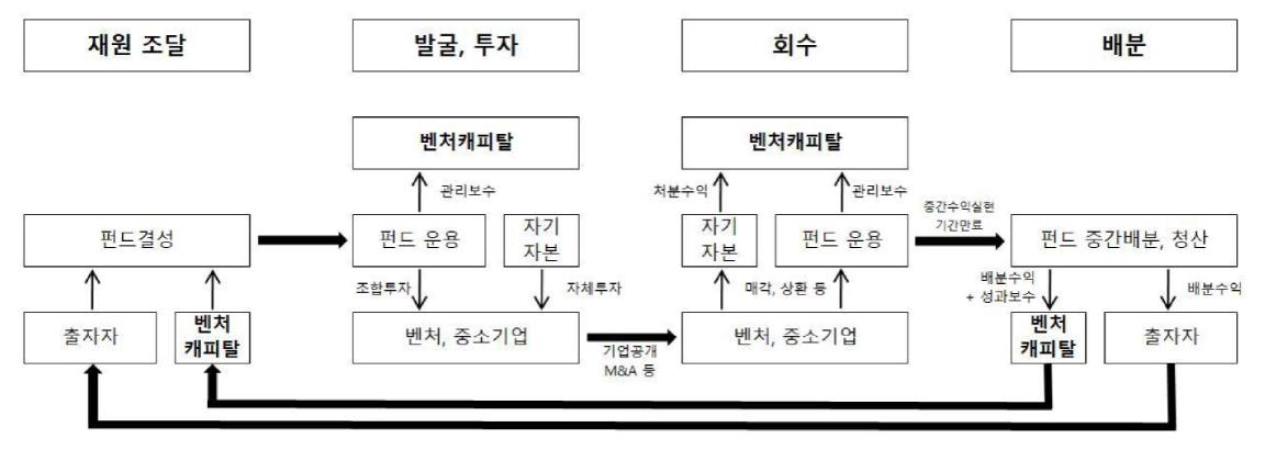 이미지: 벤처캐피탈산업의 순환구조
