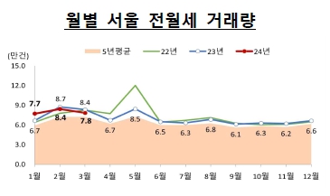 이미지: 월별 서울 전월세 거래량_2403