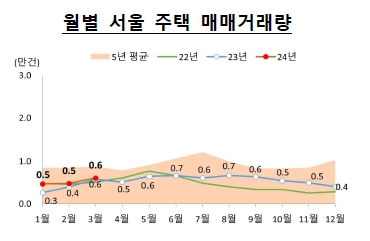 이미지: 월별 서울 주택 매매거래량_2403