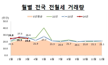 이미지: 월별 전국 전월세 거래량_2403