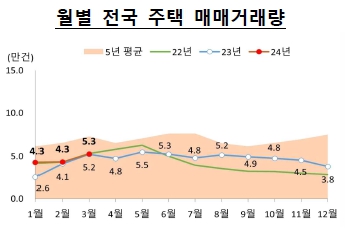 이미지: 월별 전국 주택 매매거래량_2403