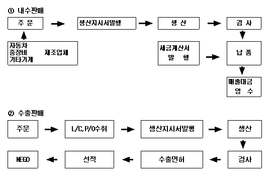 이미지: 판매경로
