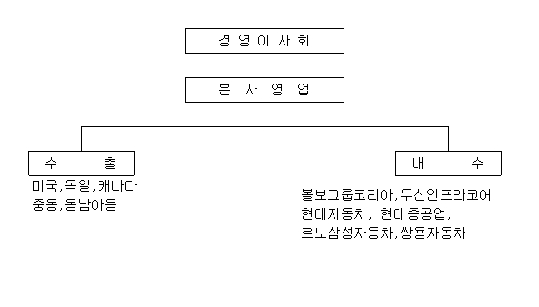 이미지: 판매조직