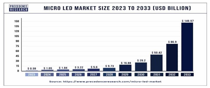 이미지: Micro LED 시장규모
