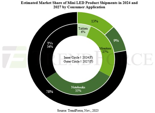 이미지: Mini LED Application별 시장점유율