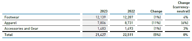 이미지: adidas net sales by product