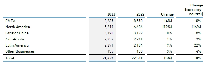 이미지: adidas net sales by regions