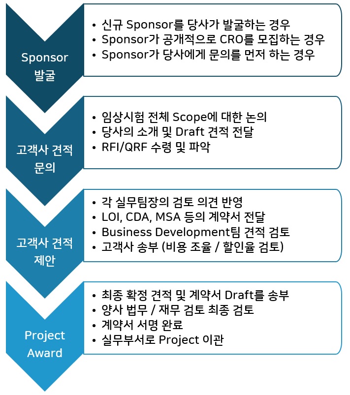 이미지: 계약수주 process
