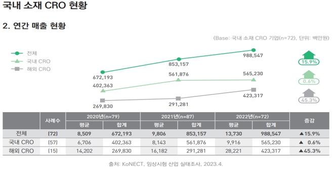 이미지: 국가임상시험지원재단, 2023 국내 임상시험 산업 실태조사, 2023.4.