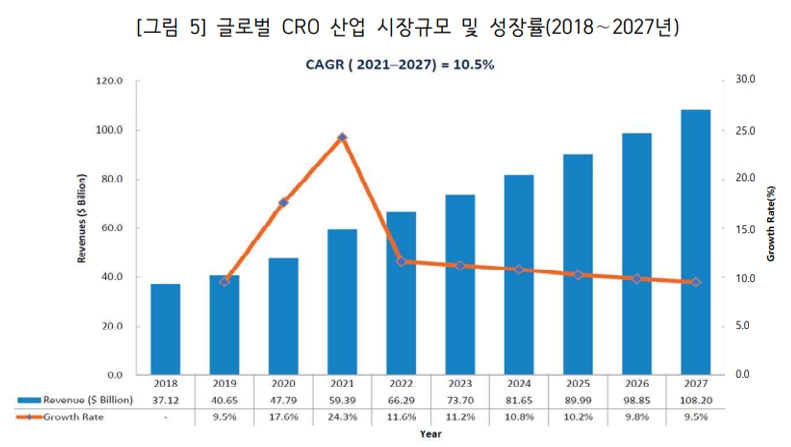 이미지: 글로벌 cro 산업 시장규모 및 성장률(2018~2027년)