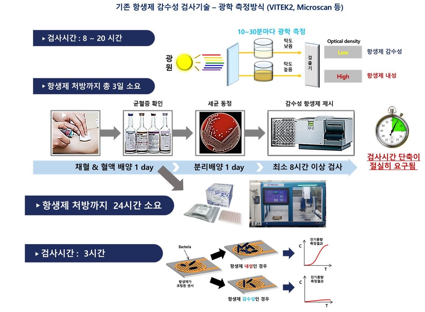 이미지: 전기센서의 항생제 감수성 기술