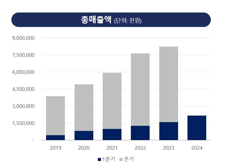 이미지: 총매출액 추세