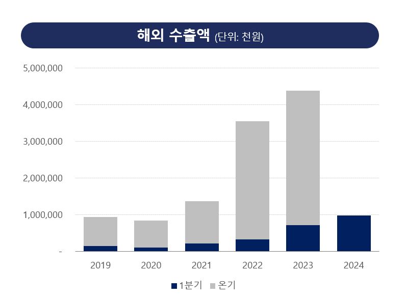 이미지: 해외수출액 추세