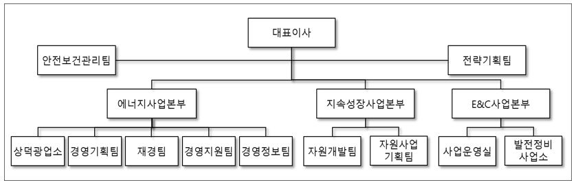 이미지: 경동 조직도