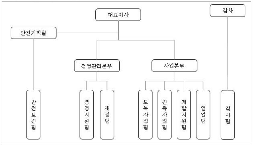 이미지: 경동건설 조직도