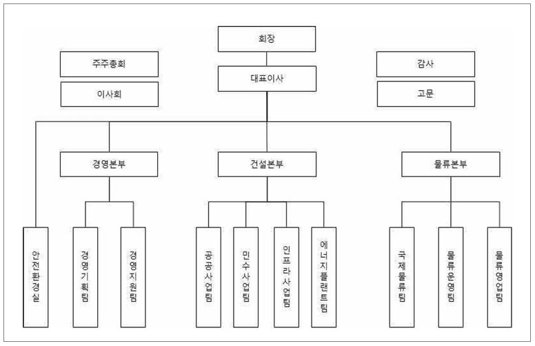 이미지: 경동이앤에스 조직도