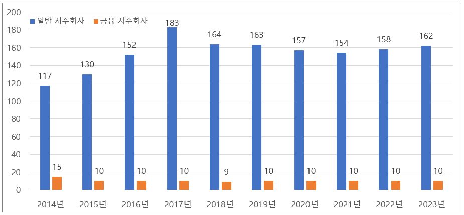 이미지: 지주회사 수 추이