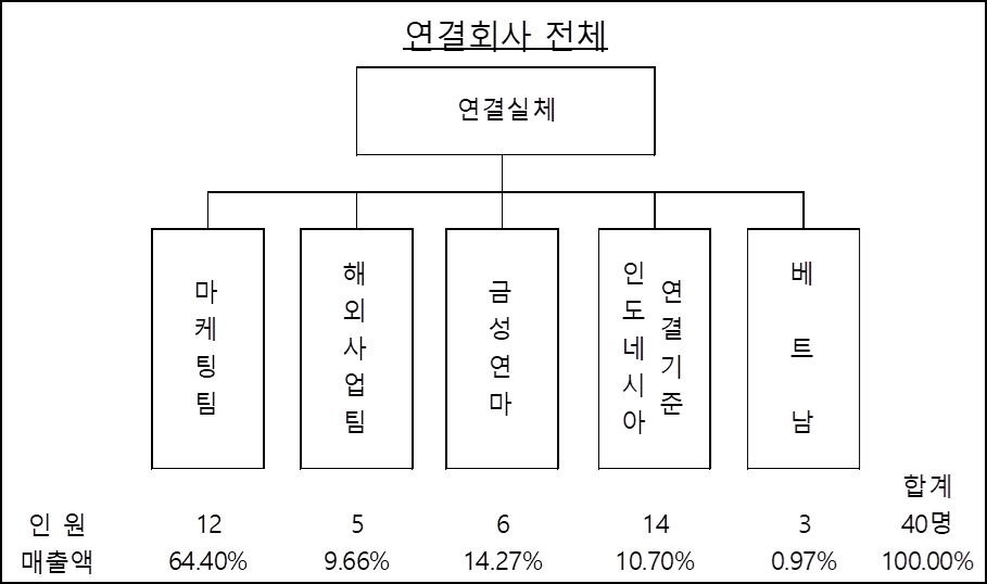 이미지: Ⅱ-5-나-(1)-연결-판매조직-202403
