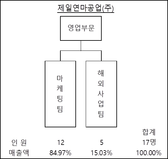 이미지: Ⅱ-5-나-(2)-별도-판매조직-202403