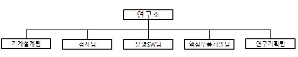 이미지: 연구개발조직도