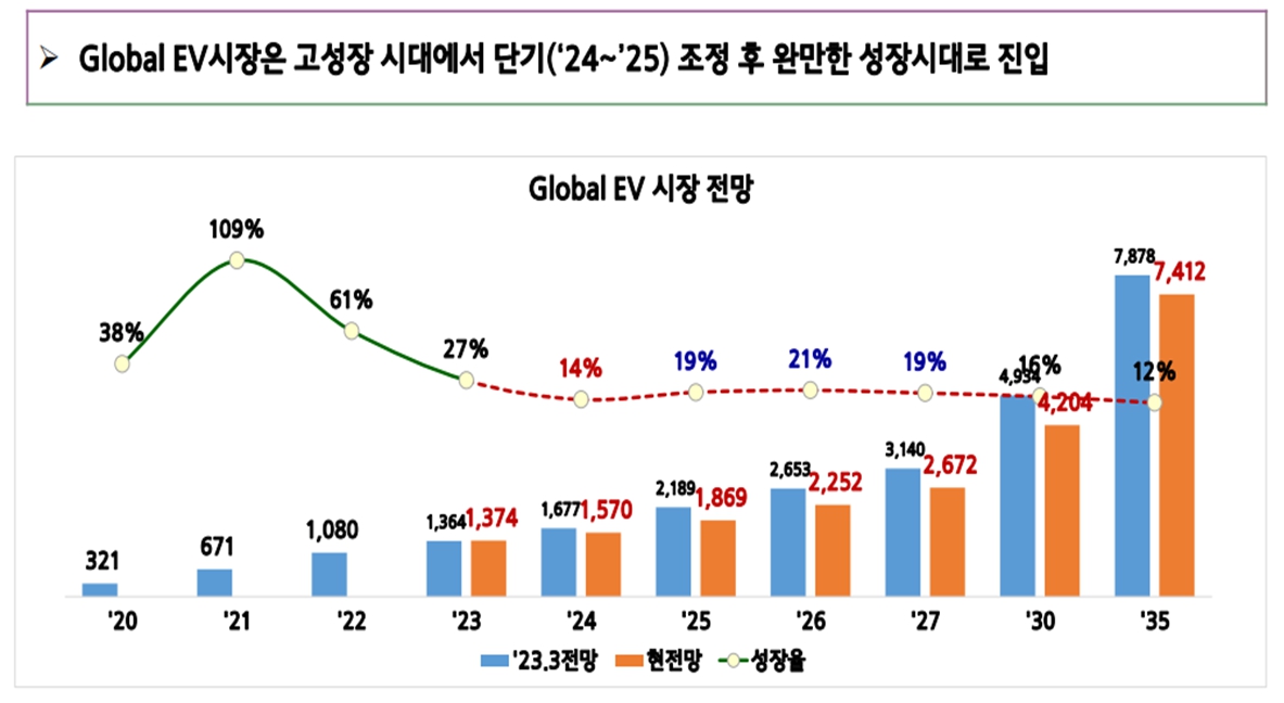이미지: ev 전기차 시장 전망
