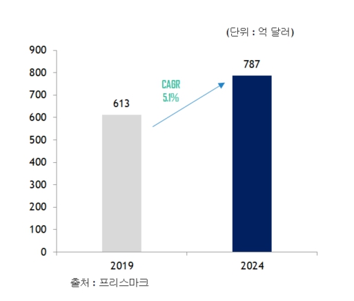 이미지: pcb 시장 규모
