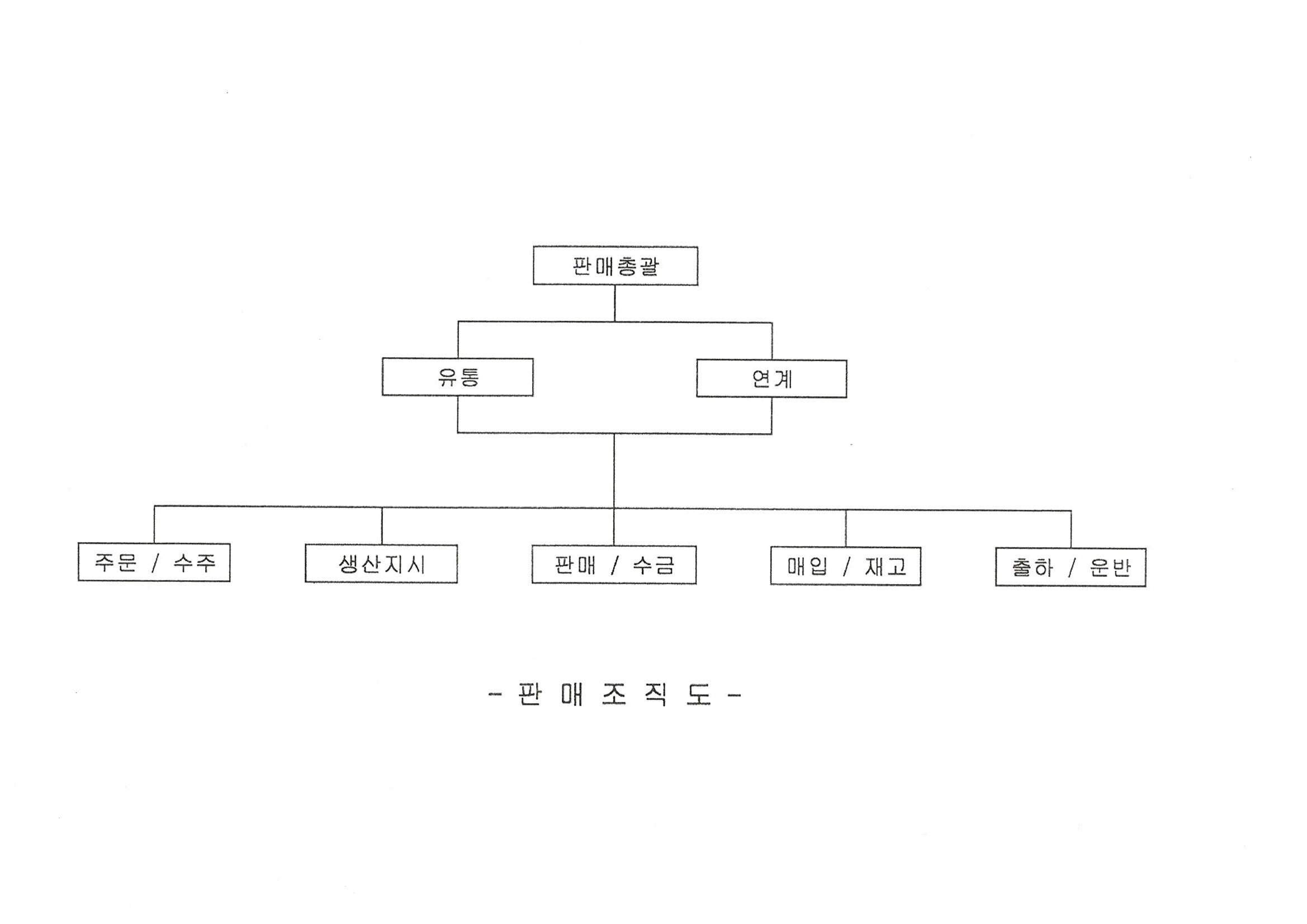 이미지: 판매조직도