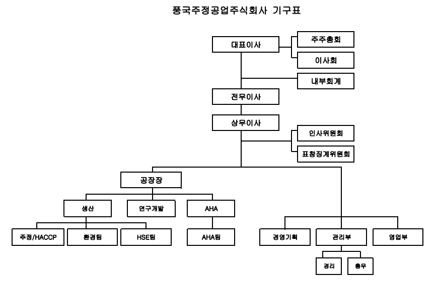 이미지: 풍국주정 조직도