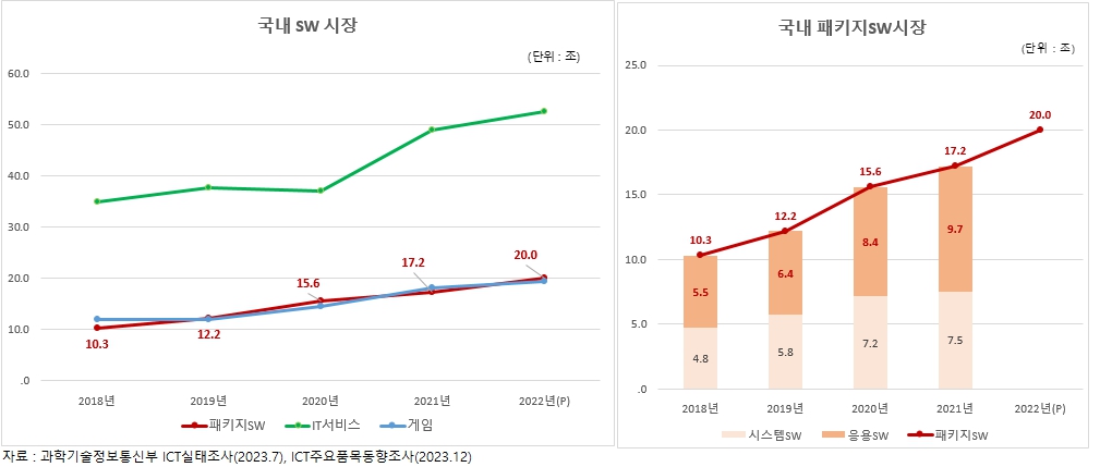 이미지: 국내sw시장과 패키지sw시장