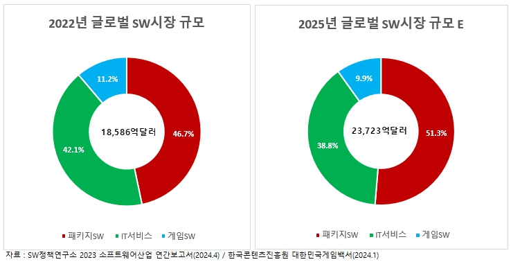 이미지: 글로벌sw 시장 규모