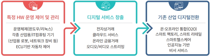 이미지: 소프트웨어 위상의 변화