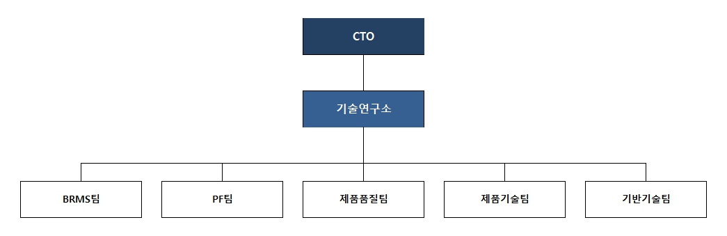 이미지: 연구개발조직