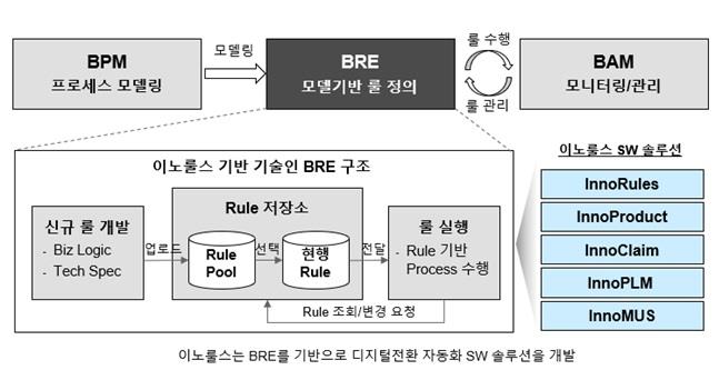 이미지: 이노룰스(InnoRules) 기술 기반의 BRE 구조