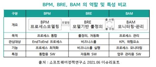 이미지: 이노룰스(InnoRules)의 관리 소프트웨어 프로세스 BRE, BPM, BAM 특성