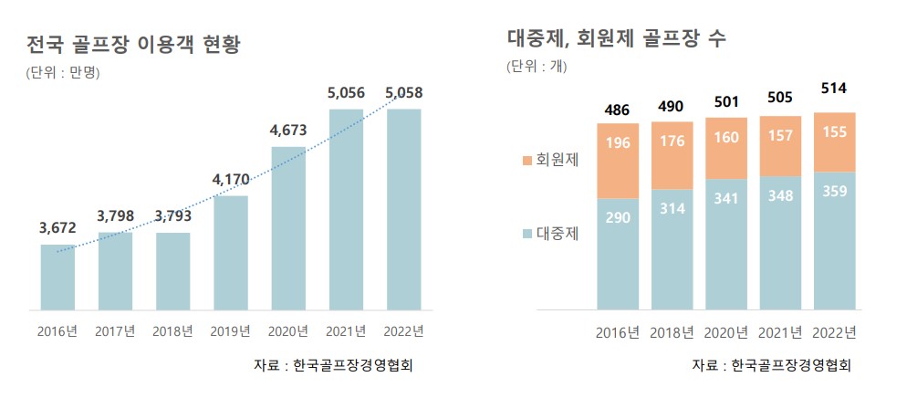 이미지: 골프장수_이용객수