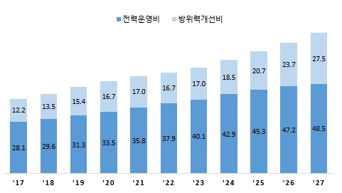 이미지: 국내 국방비 예산 규모