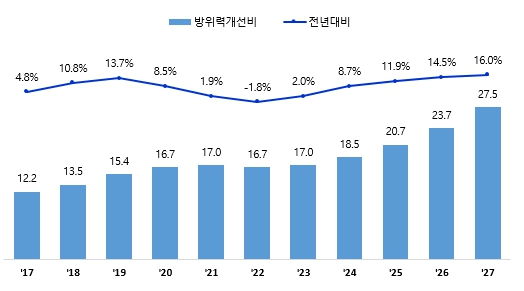 이미지: 국방비 중 방위력 개선비 규모