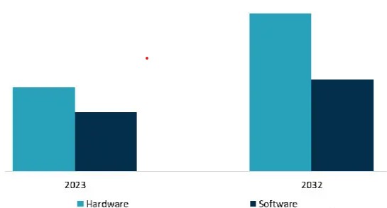 이미지: 글로벌 임베디드 시스템 구성요소별 시장 규모 및 전망